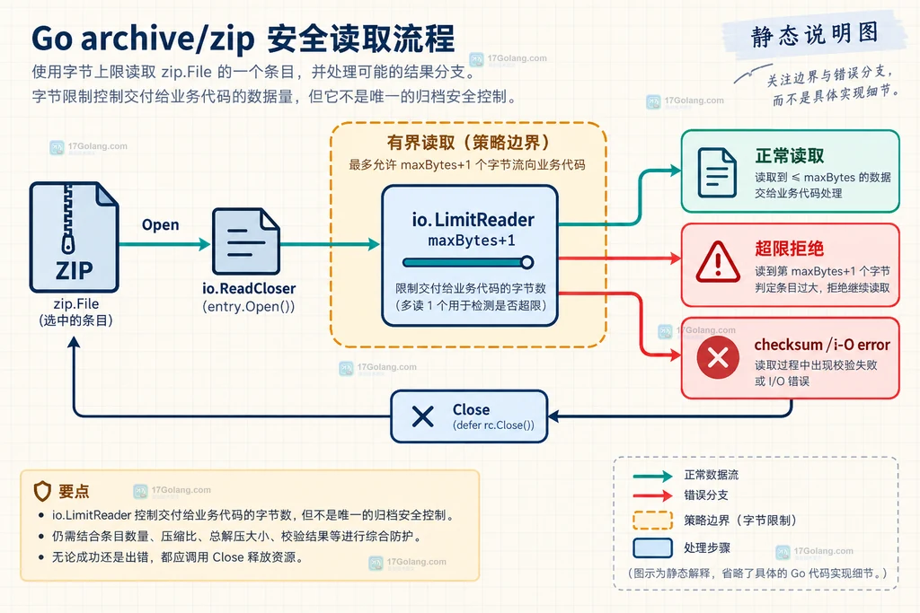 Go archive/zip 条目读取从 Open 到受限读取再到 Close 的边界说明图