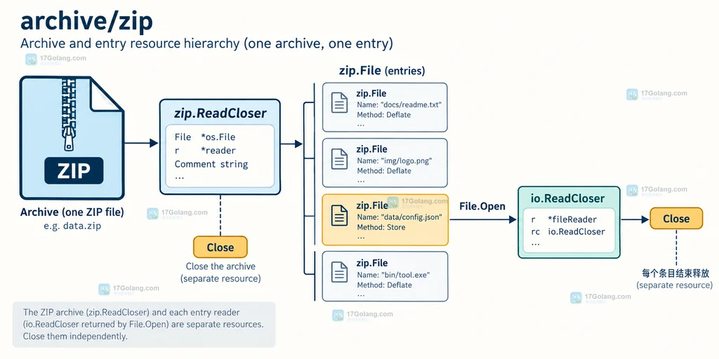 Go archive/zip 中外层 zip.ReadCloser、zip.File 和条目 io.ReadCloser 的生命周期关系说明图