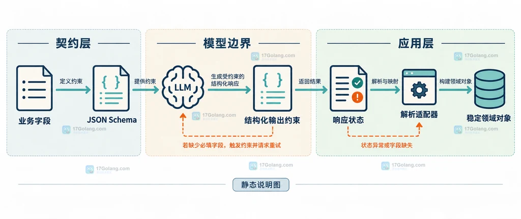 LLM结构化输出从业务字段到JSON Schema、模型约束和解析器的分层结构说明图