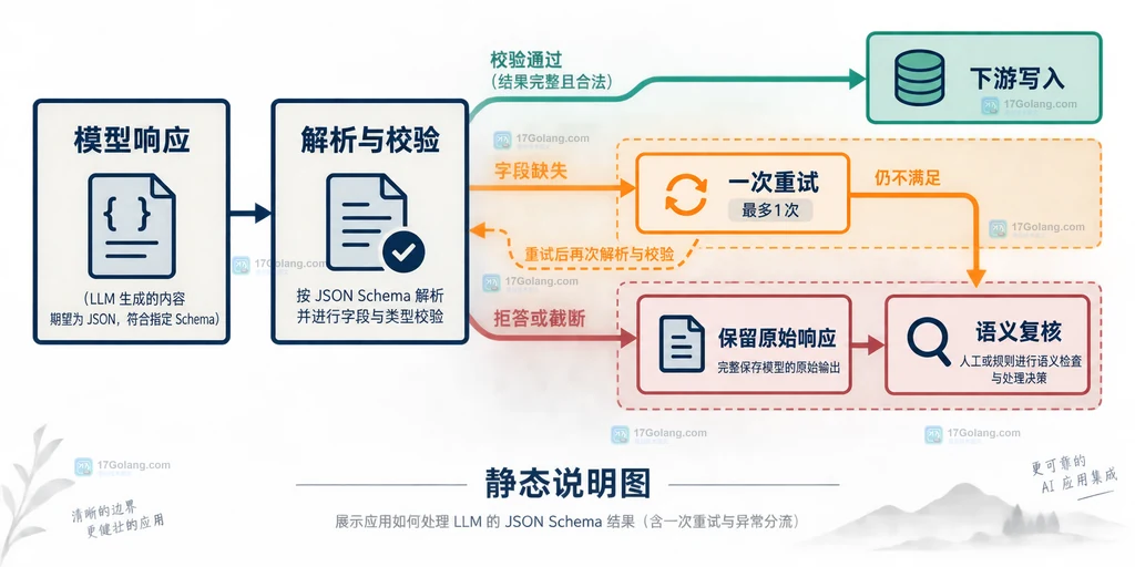 LLM字段缺失、有限重试、拒答截断和人工复核出口的边界关系说明图