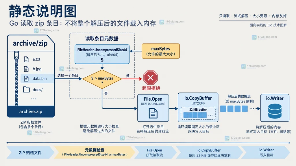 Go archive/zip 路径检查、单文件上限与归档总量限制的分层关系说明图