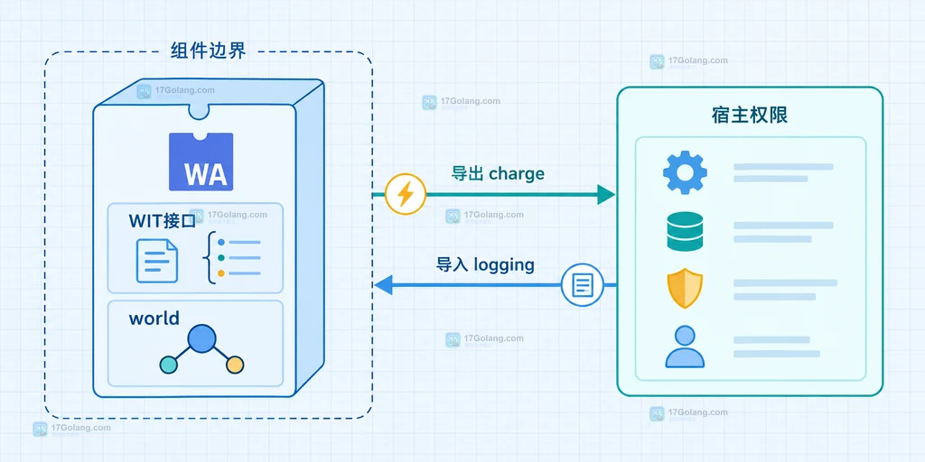 WebAssembly组件与网络服务边界选择的对比判断表和试点路径说明图