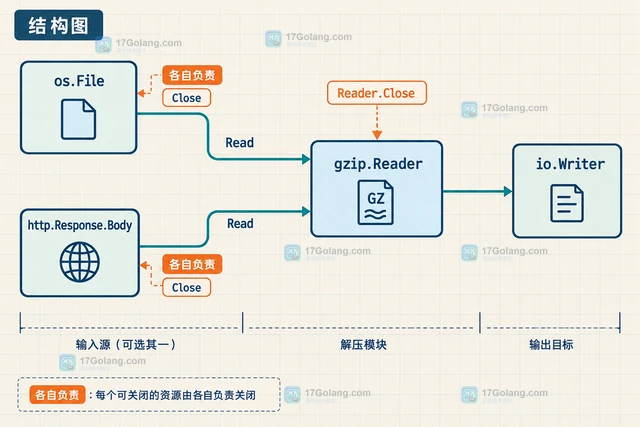 Go gzip.Reader读取完整后仍需Close的原因与实践