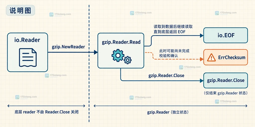 Go os.File、HTTP响应体、gzip.Reader与io.Writer各自关闭责任的资源关系结构图