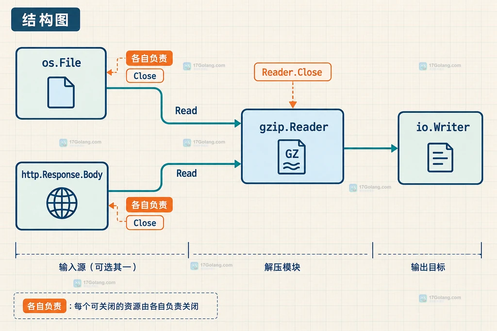 Go gzip.Reader 从 io.Reader 读取到 io.EOF 并区分 ErrChecksum 与 Close 的静态结构说明图