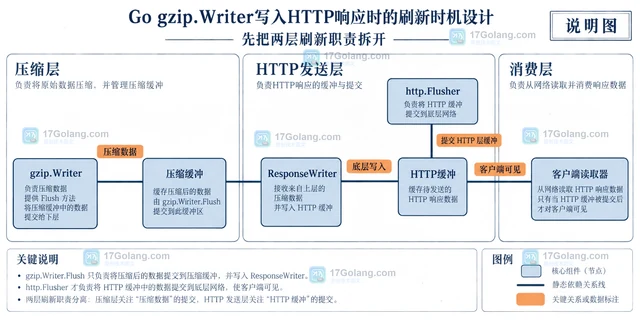 Go gzip.Writer写入HTTP响应时的刷新时机设计