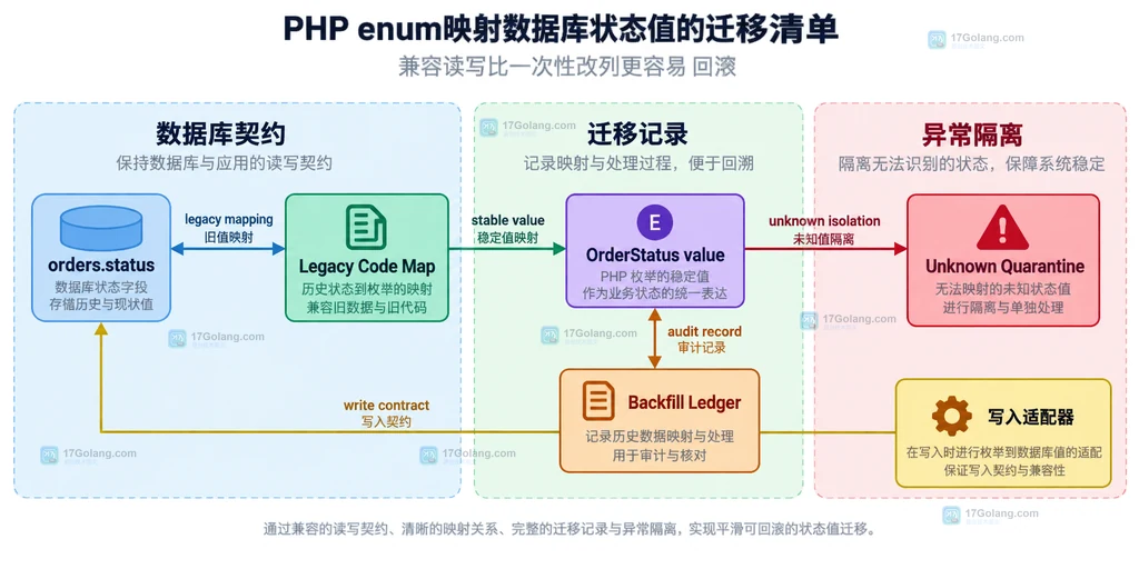 PHP enum映射数据库状态值的静态边界结构图:旧状态值经过转换器进入OrderStatus并输出API值