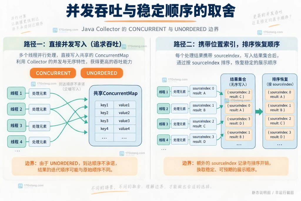 Java Collector的CONCURRENT与UNORDERED并发写入及sourceIndex排序恢复边界说明图