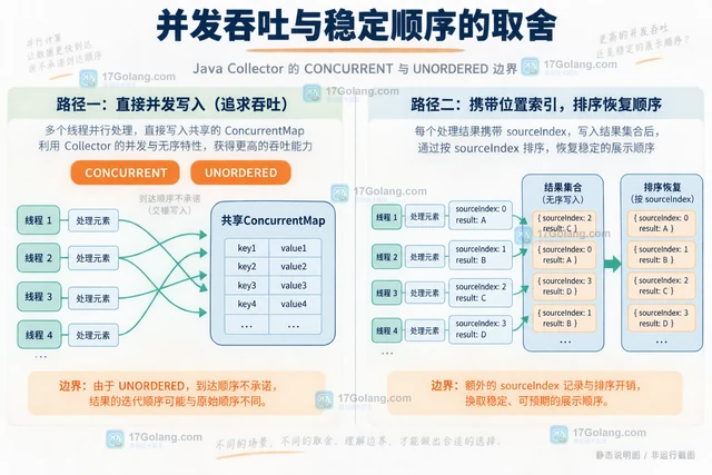 Java Stream并行收集器保持结果顺序的设计