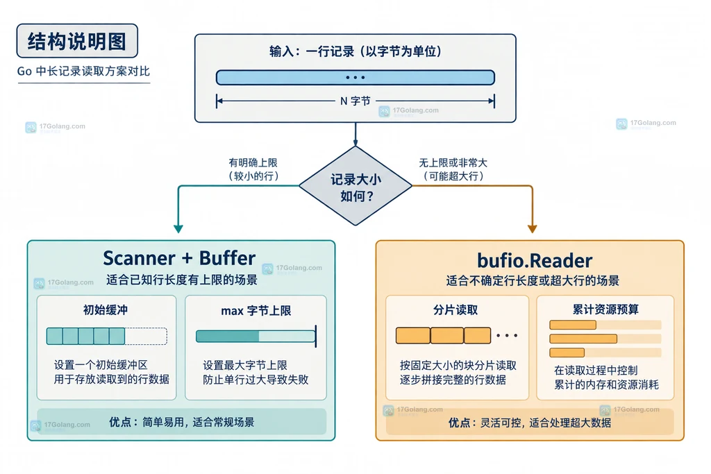 Go bufio.Scanner 从输入流到 Scan、Err 的长 token 错误边界说明图
