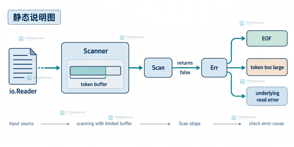 Go 长行读取中 Scanner Buffer 与 bufio.Reader 选择边界结构图