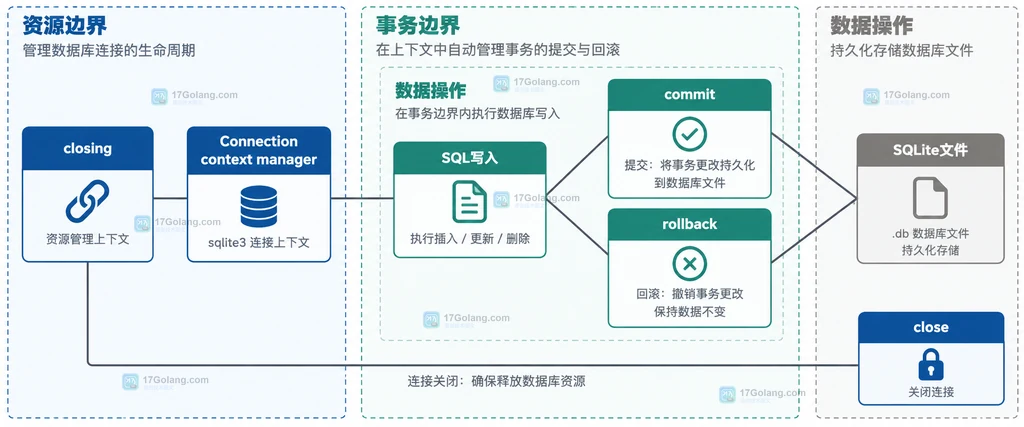 Python sqlite3 closing、Connection上下文、SQL写入、commit、rollback和close的静态职责关系