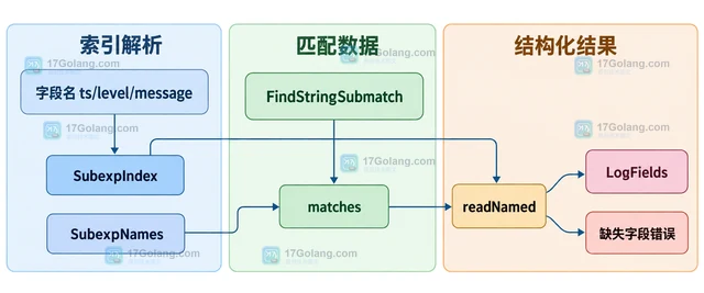 Go regexp命名分组提取日志字段的维护方式