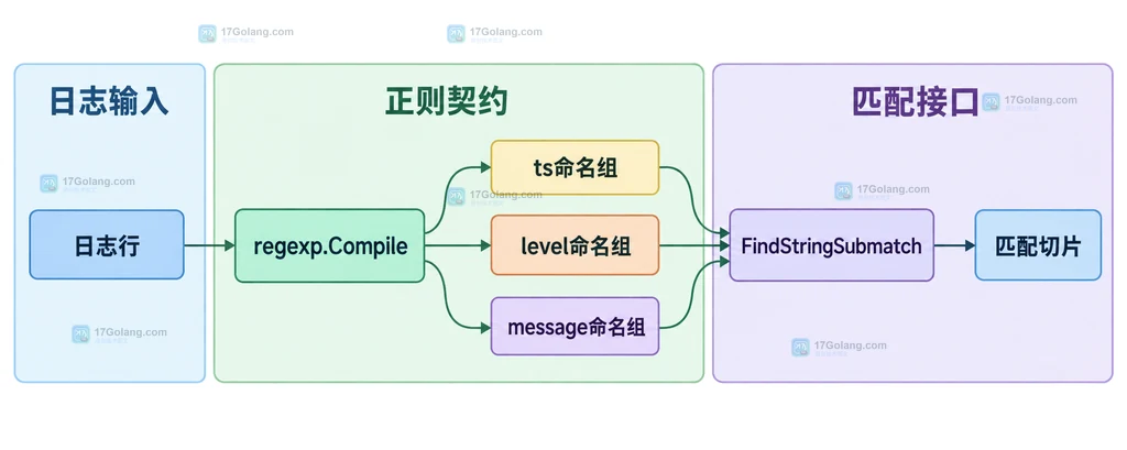 Go regexp SubexpIndex、匹配切片与结构化日志字段之间的静态关系说明图