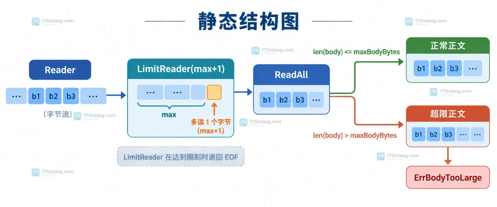 Go LimitReader maxBodyBytes 加一字节后由 ReadAll 分流正常正文和超限正文的结构图