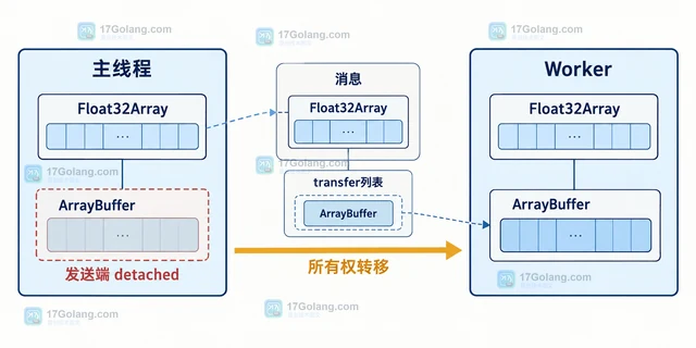 Web Worker传递大数组时选择Transferable降低复制