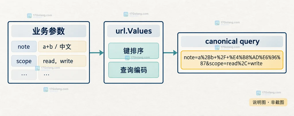 Go net/url 将业务参数放入 url.Values 后排序编码并形成规范化查询串的结构说明图