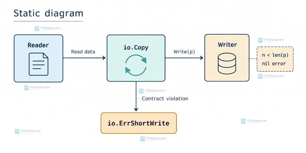 Go io.Copy优先调用WriterTo和ReaderFrom再回退到copyBuffer的结构图