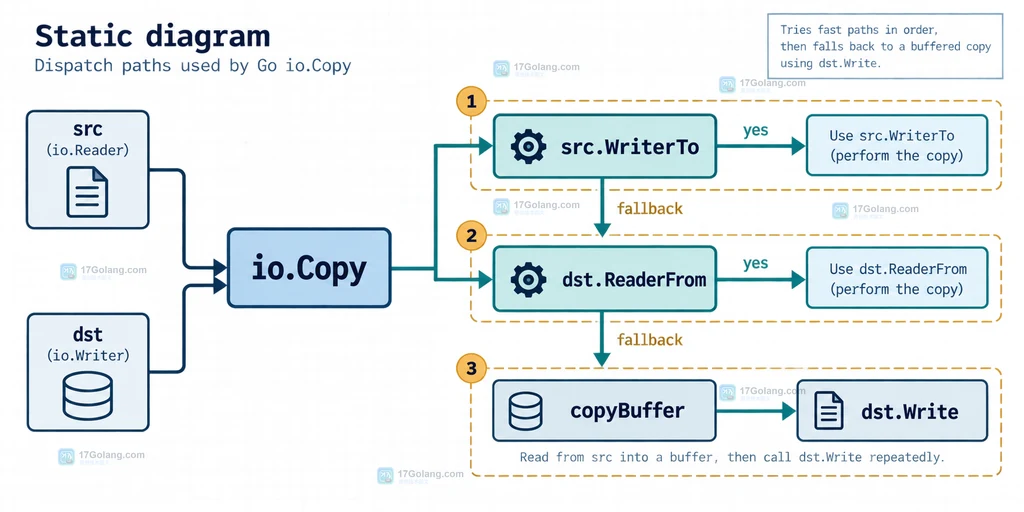 Go io.Copy从Reader到Writer的短写语义和io.ErrShortWrite关系说明图