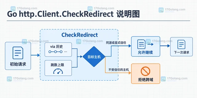Go http.Client自定义重定向策略的配置方法