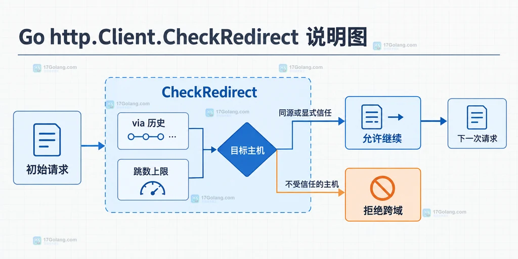 HTTP 301 302 303 与 307 308 的方法变化及 ErrUseLastResponse 响应返回边界结构图
