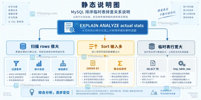MySQL EXPLAIN ANALYZE定位排序临时表的排查方法
