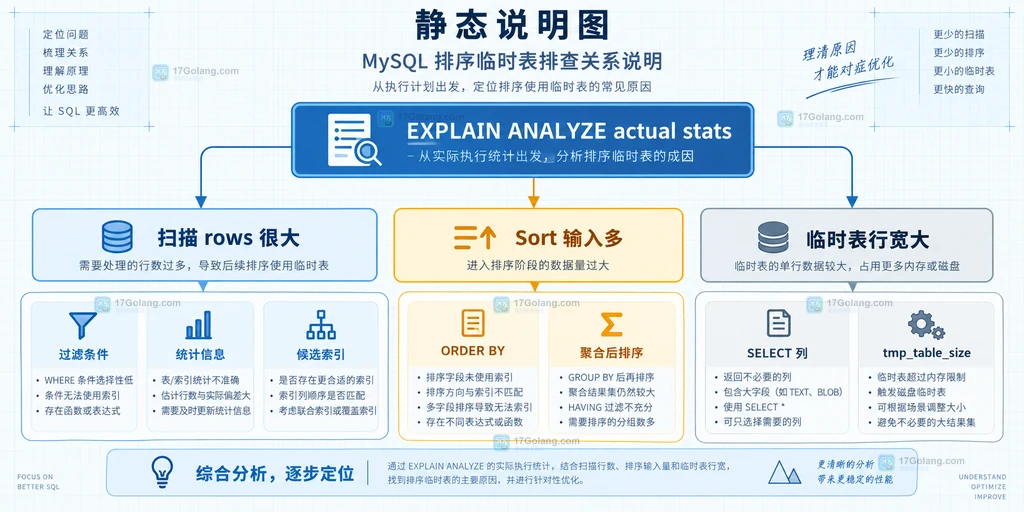 MySQL 排序临时表排查分支的静态关系说明图