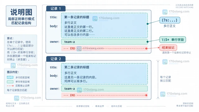 Go regexp中点号不匹配换行时的模式调整方法