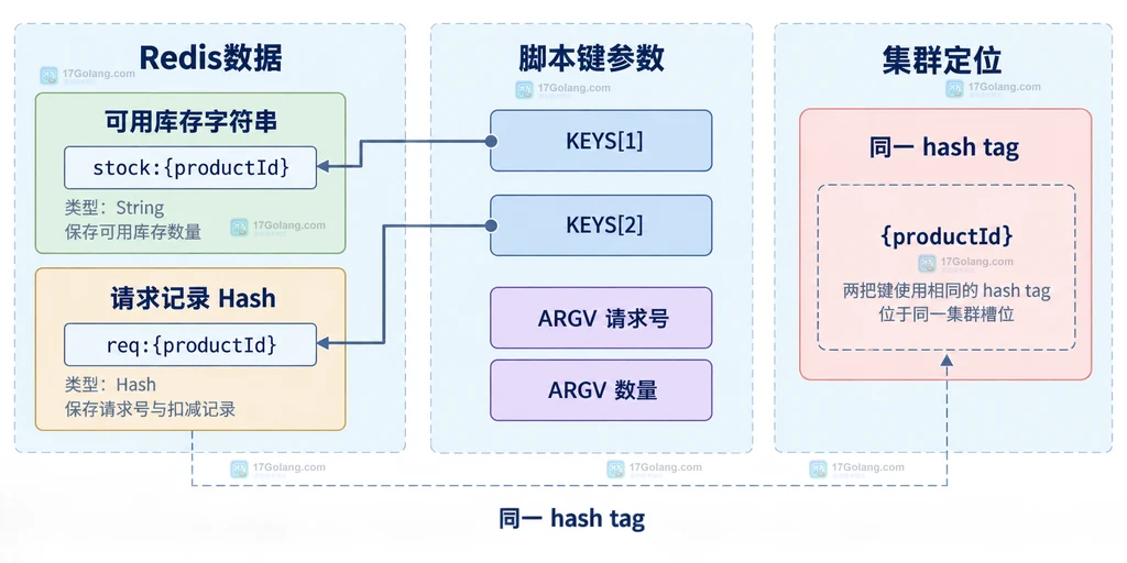 Redis Lua库存扣减中可用库存字符串、请求记录Hash与KEYS ARGV参数边界的结构说明图