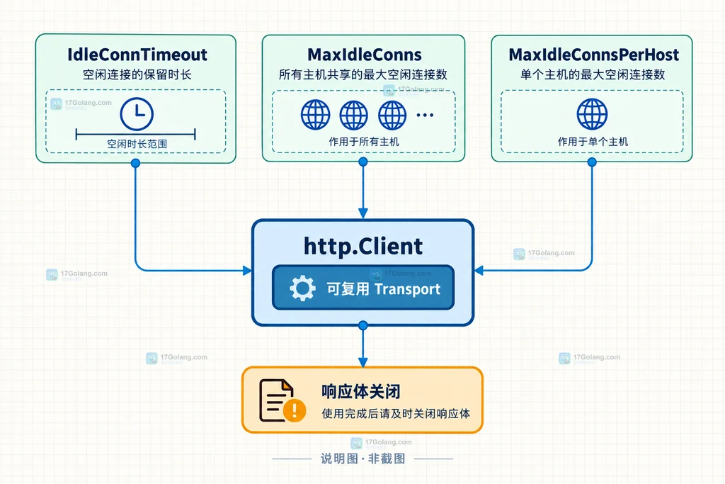 Go http.Transport 参数关系的静态结构说明图