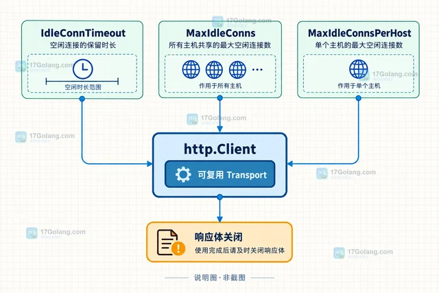 Go http.Transport空闲连接失效时的回收参数配置