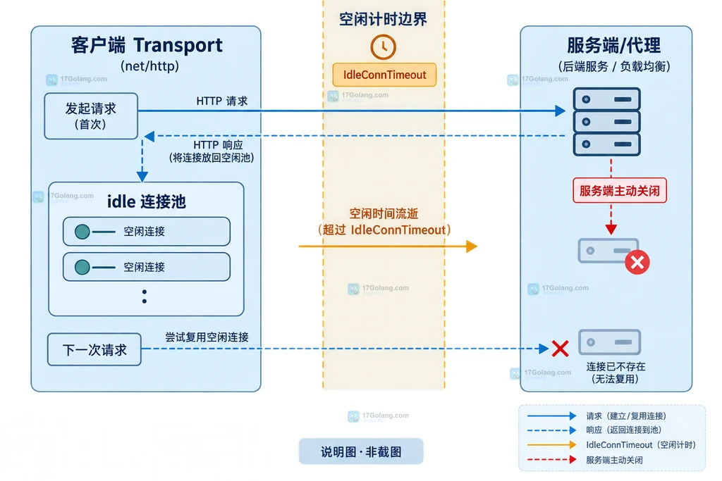 Go http.Transport 空闲连接与服务端关闭边界的静态说明图