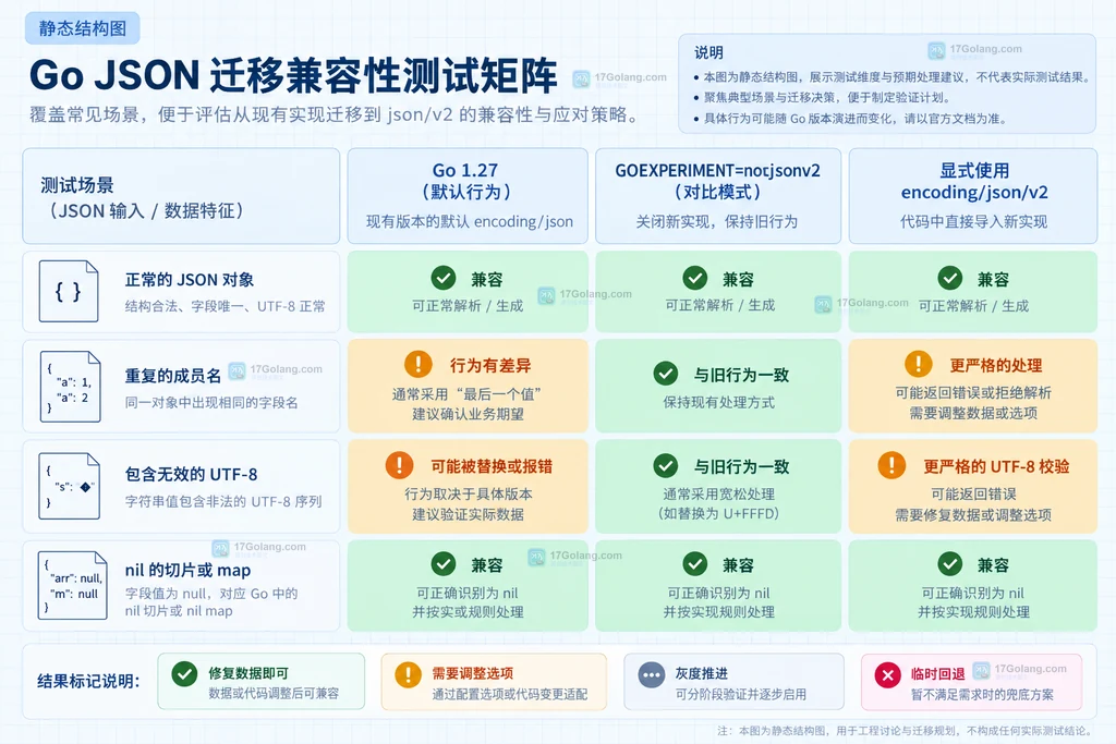 Go JSON 默认实现、nojsonv2 对照与显式 v2 包的兼容测试矩阵静态结构图