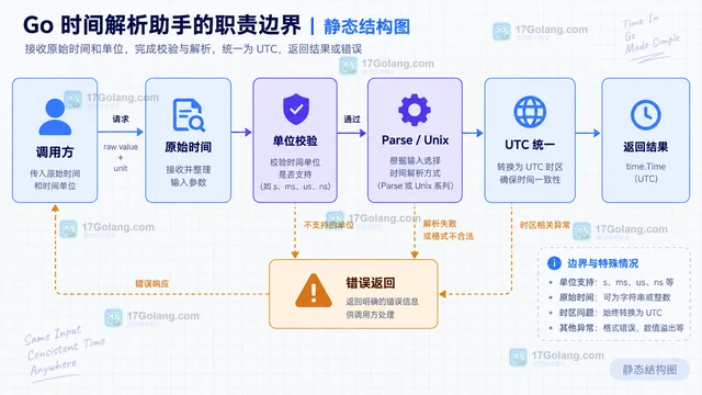 Go time.Parse解析Unix时间与RFC3339的格式选择