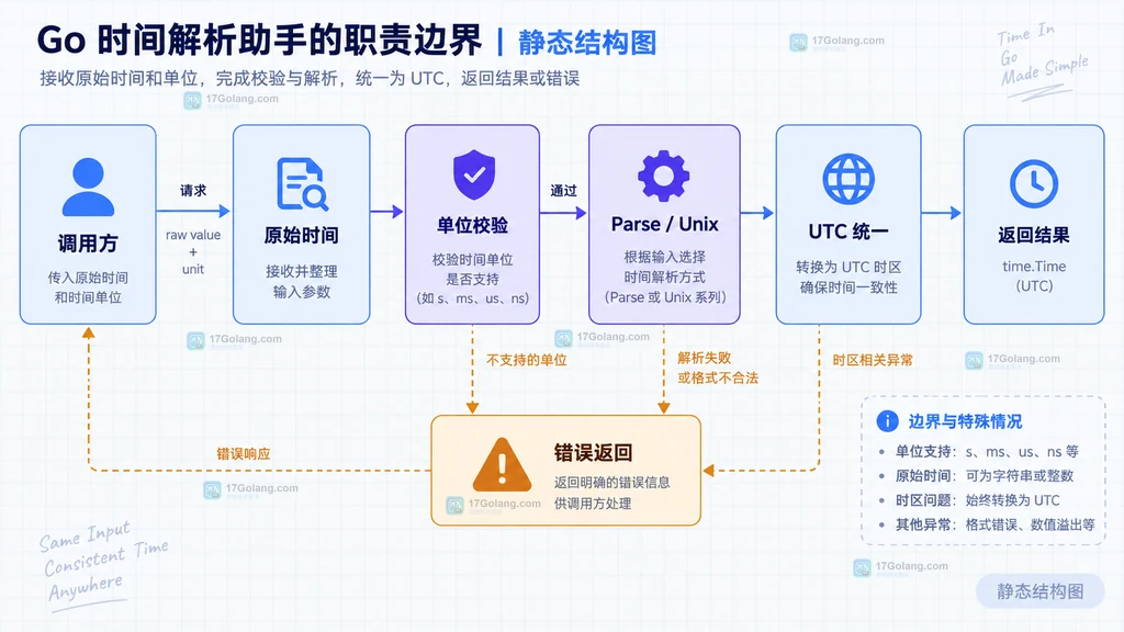 Go 时间输入分流说明图:Unix 数字单位与 RFC3339 文本进入不同解析路径