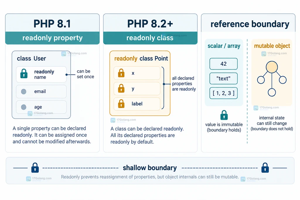 PHP readonly 配置对象中原始数组经过构造校验后写入 DSN、超时和主机白名单只读属性的结构说明图