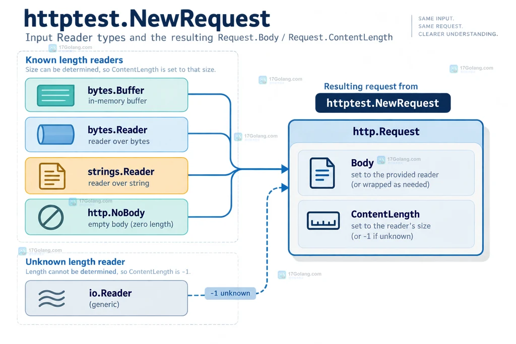 Go httptest.NewRequest 将 bytes.Buffer、bytes.Reader 和 strings.Reader 映射到请求体与 ContentLength 的结构说明图