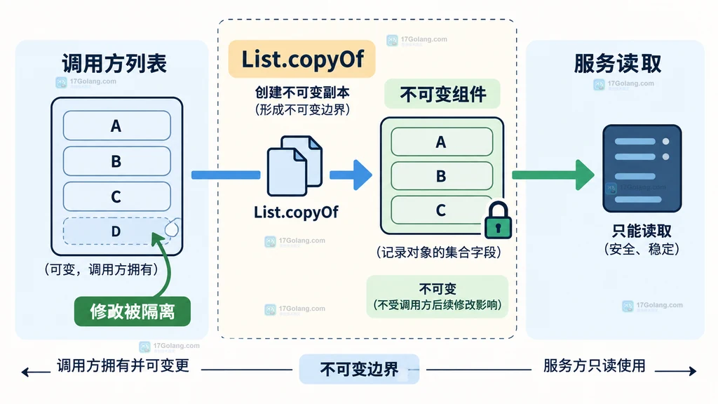 List.copyOf 隔离调用方列表与 Java record 不可变组件的结构图