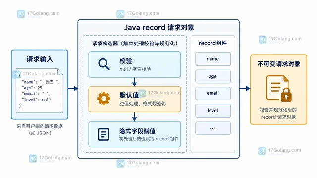 Java record承载请求对象时的校验与默认值处理