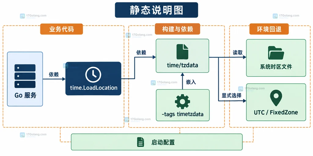 Go服务在容器中通过系统时区文件与time tzdata回退的静态关系图