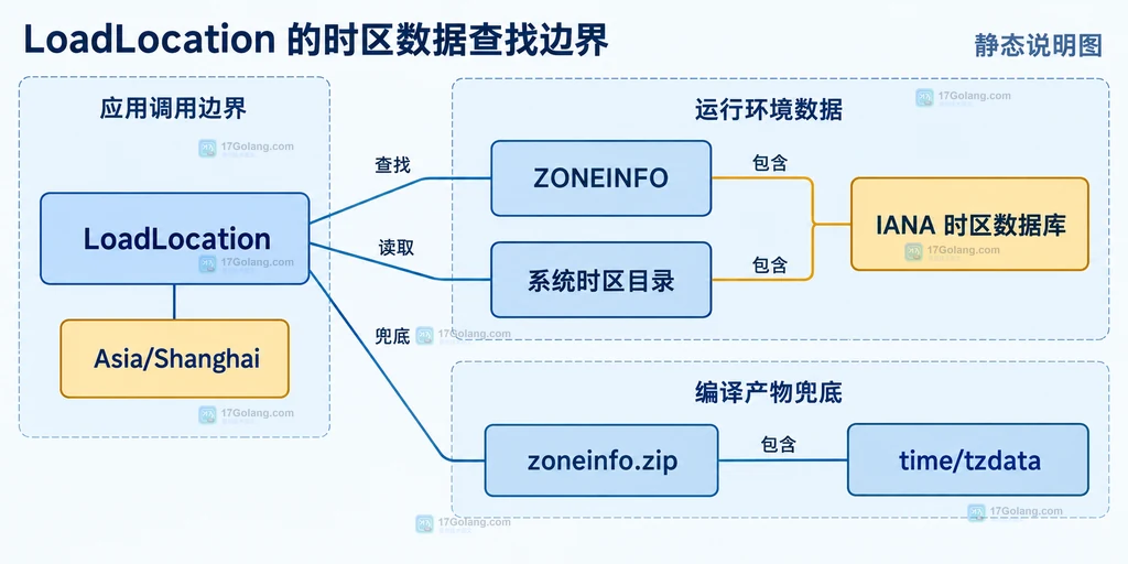Go time.LoadLocation查找Asia/Shanghai时区数据的静态边界说明图