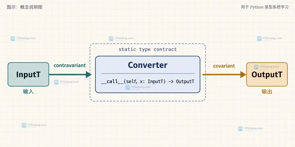 Python typing.Protocol 泛型可调用对象从输入类型经过 __call__ 到输出类型的静态关系说明图