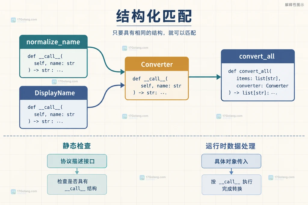 Python Protocol 让普通函数与可调用类实例结构化匹配同一泛型接口的关系说明图