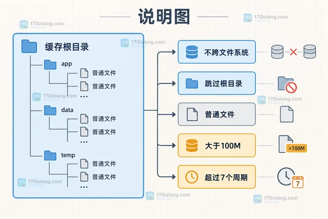 Linux find按文件大小和修改时间清理缓存的安全流程