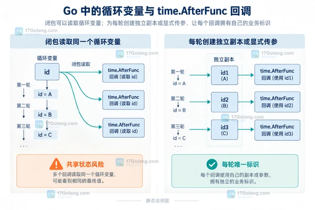 Go Timer回调闭包捕获循环变量造成结果错位的排查