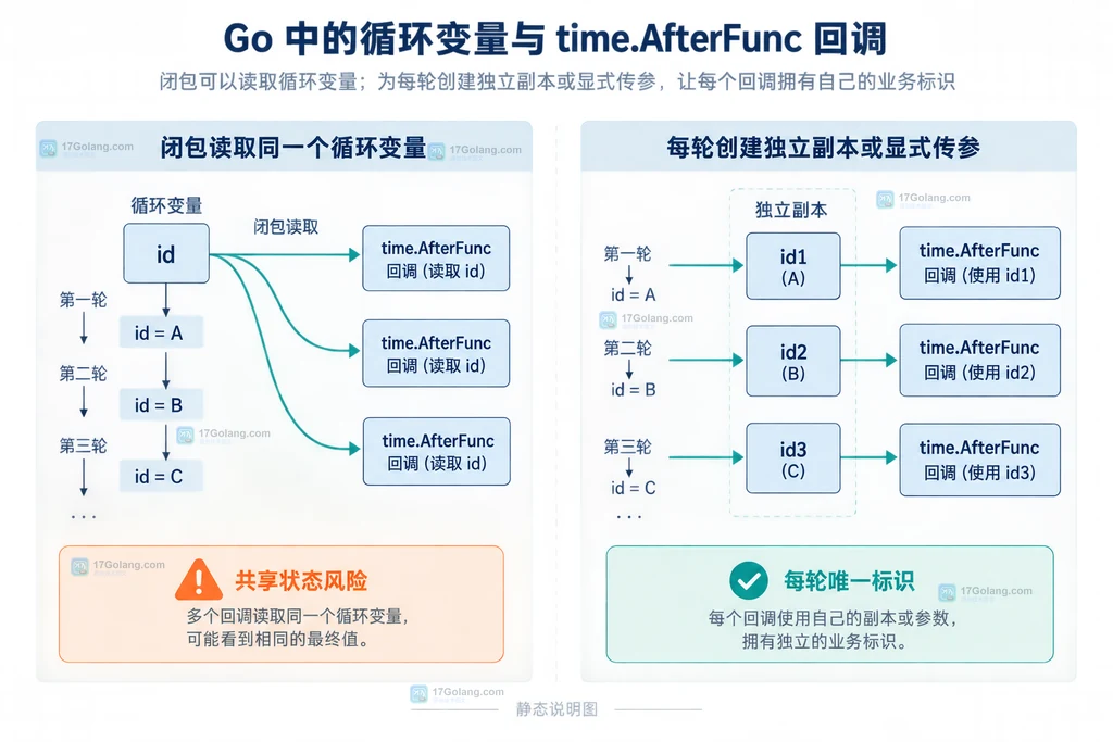 Go Timer 循环变量、闭包读取和每轮独立副本的关系说明图