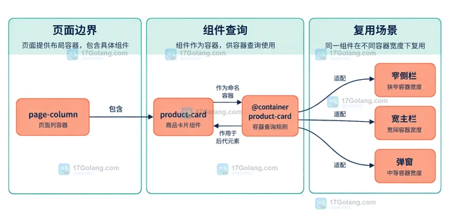 CSS container queries按组件宽度适配卡片布局