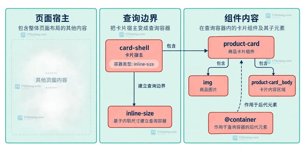 CSS container queries在侧栏主栏和弹窗中按容器宽度切换卡片布局的静态关系图