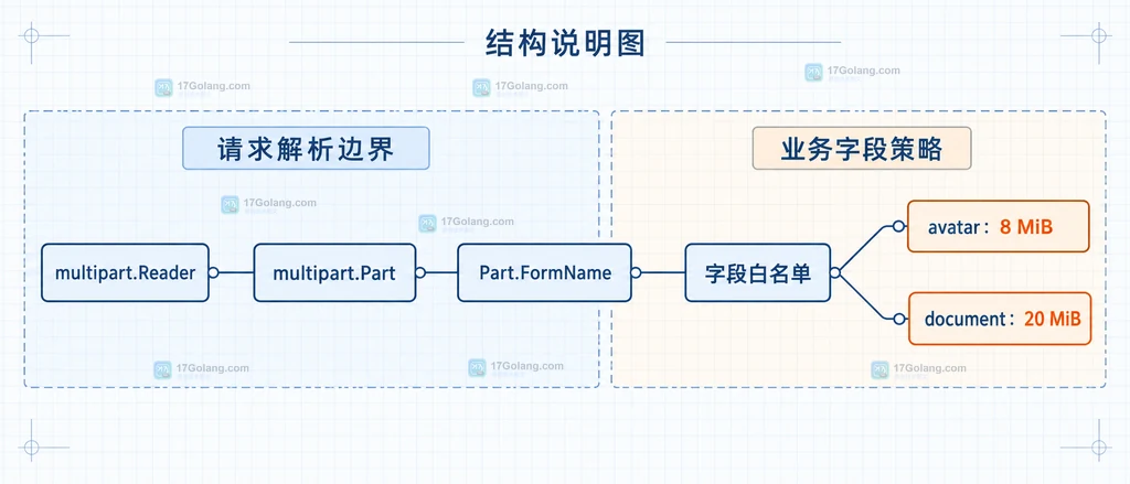 Go multipart.Reader 根据 Part.FormName 将头像和文档字段分派到不同字节上限的结构说明图