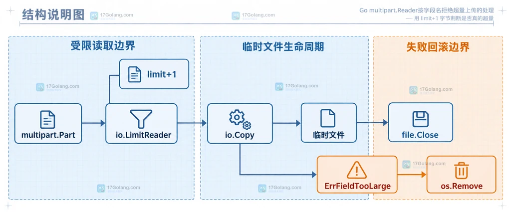 Go multipart.Part 经过限量读取后进入临时文件或超限删除分支的资源关系说明图